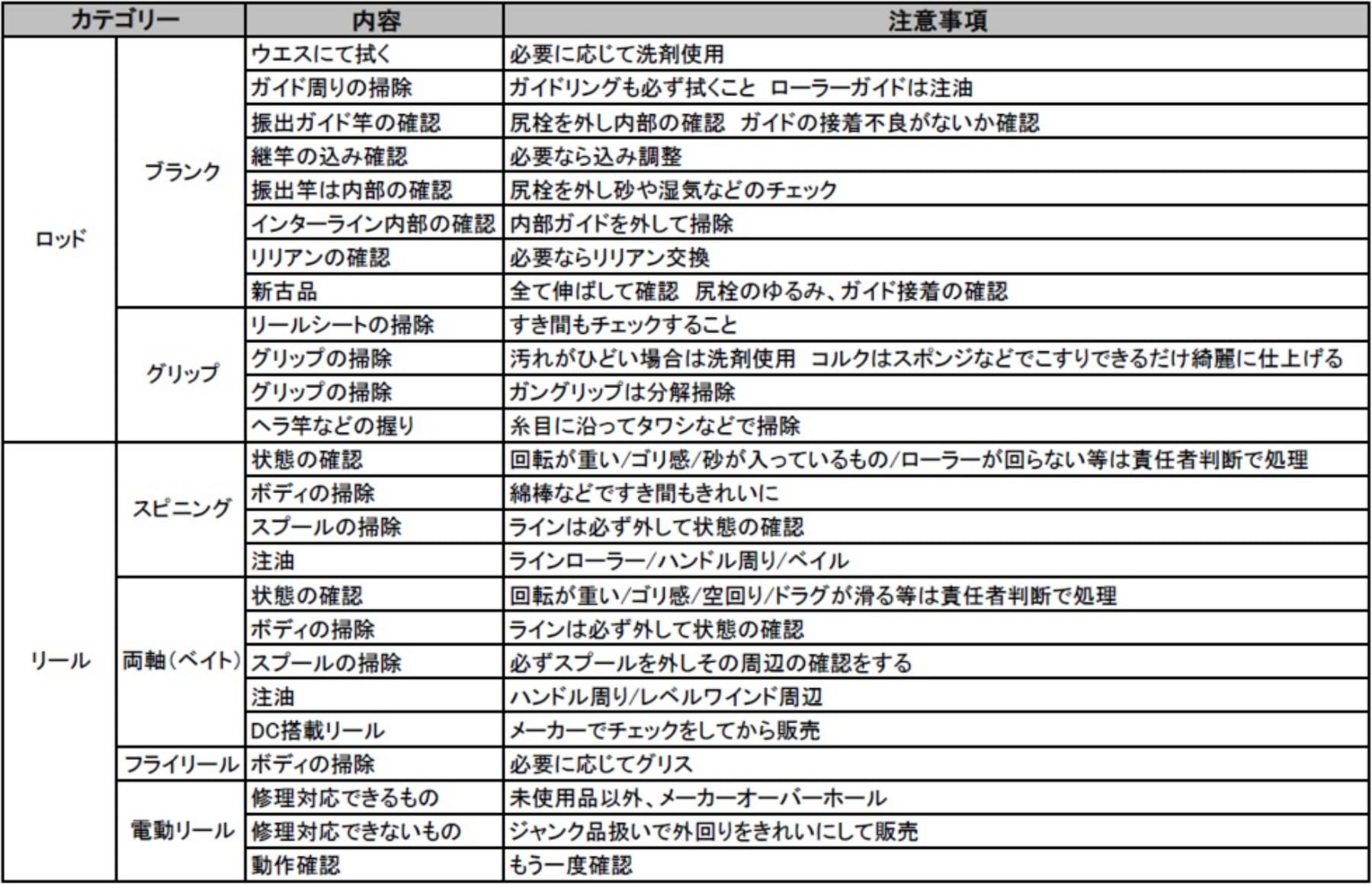 ＤＣ機能点検チェックリスト